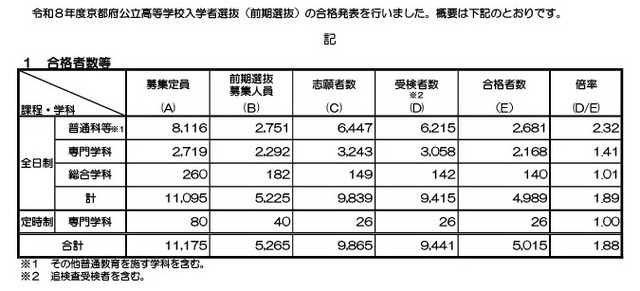 令和８年度京都府公立高等学校入学者選抜（前期選抜）合格者数など