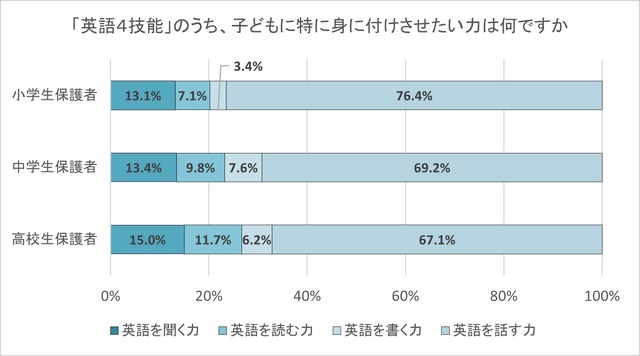 「英語4技能」のうち、子供に特に身に付けさせたい力は何ですか