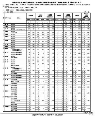 令和8年度佐賀県立高等学校入学者選抜一般選抜志願状況（志願変更後）