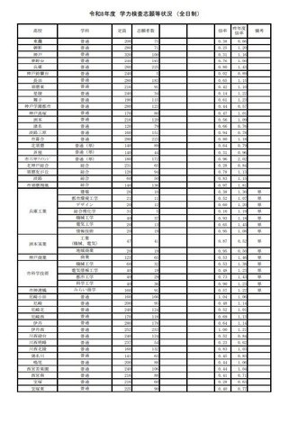 2026年度　学力検査志願等状況（全日制）：2026年2月25日15時現在