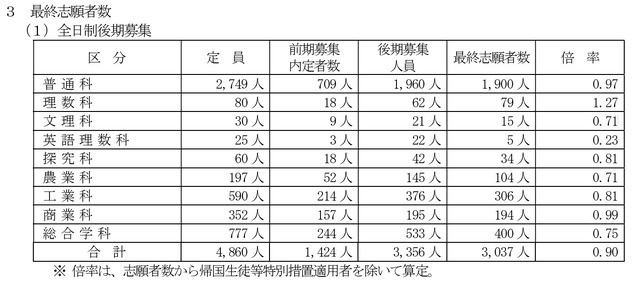 令和8年度山梨県公立高等学校入学者選抜、全日制後期募集の最終志願者数（学科系統別）