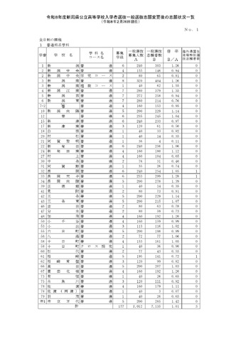 令和8年度新潟県公立高等学校入学者選抜一般選抜志願変更後の志願状況一覧（2月26日現在）全日制