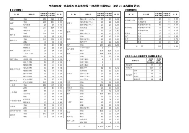 2026年度徳島県公立高等学校一般選抜出願状況　（2月26日志願変更後）