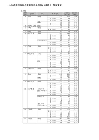 2026年度静岡県公立高等学校入学者選抜 志願者数一覧（変更後）