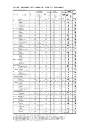 2026年度和歌山県立高等学校入学者選抜実施状況（一般選抜・スポーツ推薦本出願状況）：2026年2月26日現在