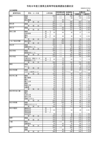 2026年度三重県立高等学校後期選抜志願状況（2月26日時点）：全日制課程