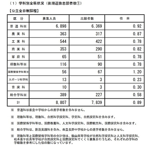 学科別全県状況（後期選抜志願者数）公立全日制課程