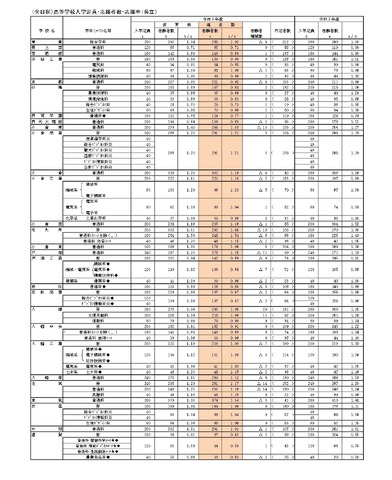 （全日制）高等学校入学定員・志願者数・志願率（県立）
