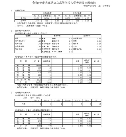 令和8年度兵庫県公立高等学校入学者選抜出願状況