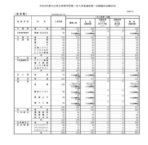 令和8年度大分県立高等学校第一次入学者選抜第一志願最終志願状況（全日制）