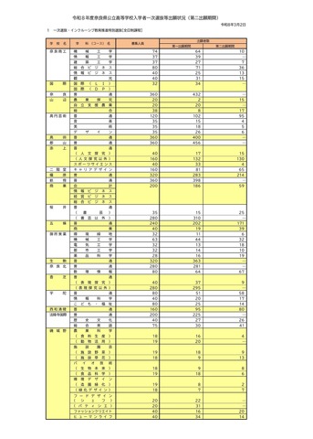 令和8年度奈良県公立高等学校入学者一次選抜等出願状況（第二出願期間）