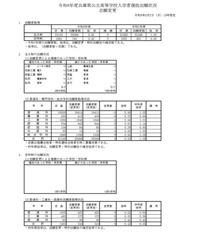 令和8年度兵庫県公立高等学校入学者選抜出願状況、志願変更