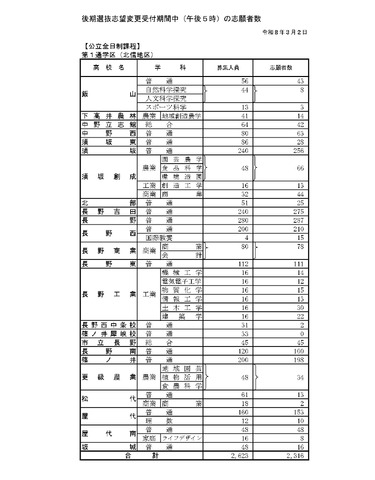 後期選抜志望変更受付期間中3/2（午後5時）の志願者数
