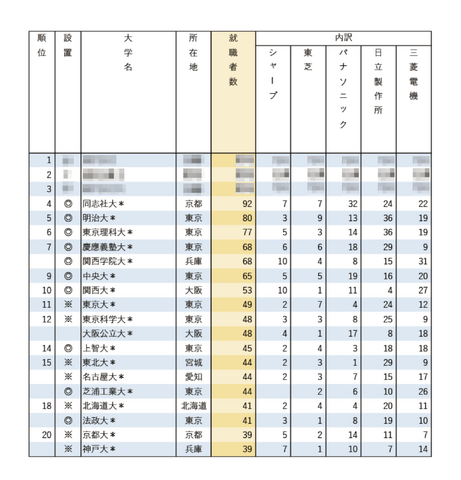 有名企業への就職者数ランキング2025「電機メーカー5社」