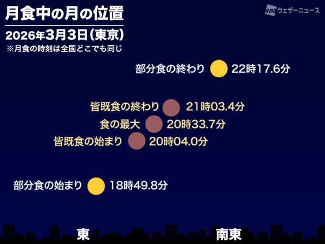 月食中の月の位置（2026年3月3日東京）