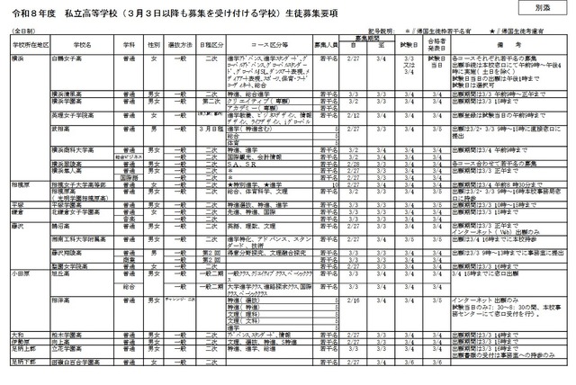 令和8年度私立高等学校（3月3日以降も募集を受け付ける学校）生徒募集要項（全日制）