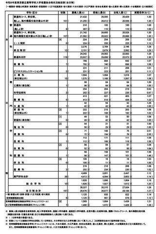 令和８年度東京都立高等学校入学者選抜合格状況（総括表）