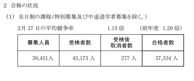 全日制の課程（特別募集・中途退学者募集を除く）の合格状況