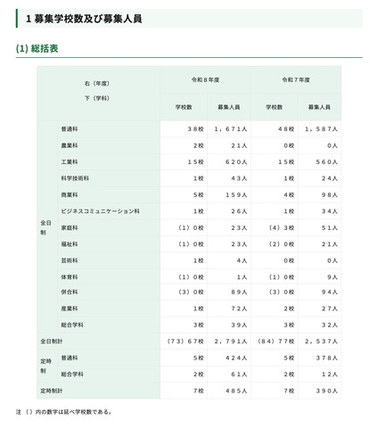 募集学校数および募集人員