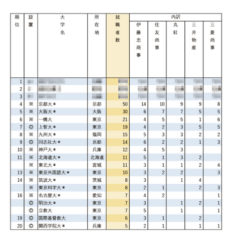 有名企業への就職者数ランキング2025「総合商社5社」