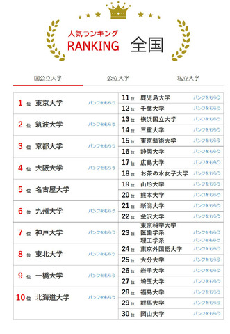 大学人気ランキング全国版（2026年2月28日集計）国立大学