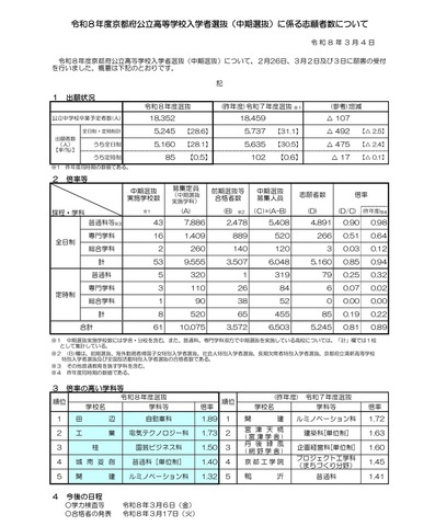 令和8年度京都府公立高等学校入学者選抜（中期選抜）に係る志願者数について