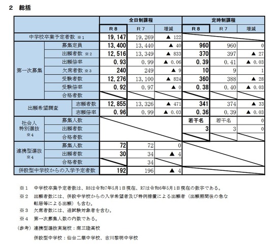 令和8年度宮城県公立高等学校入学者選抜に係る第一次募集等の実施状況（総括）