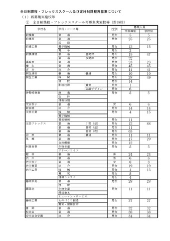 全日制課程・フレックススクール及び定時制課程再募集