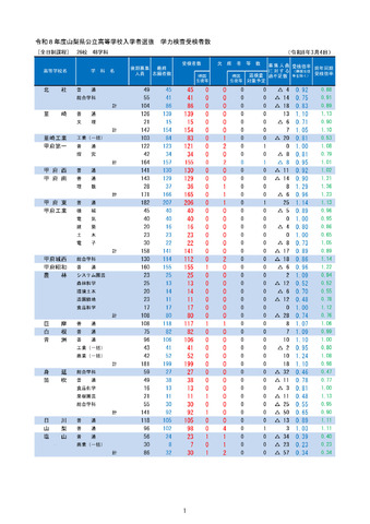 2026年度山梨県公立高等学校入学者選抜　学力検査受検者数（全日制）