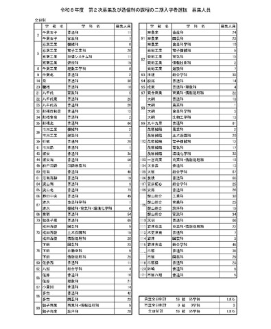 令和8年度　第2次募集および通信制の課程の二期入学者選抜　募集人員（全日制）