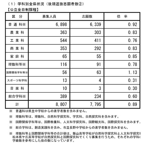 学科別全県状況（公立全日制課程）
