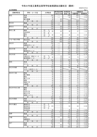 2026年度三重県立高等学校後期選抜志願状況（最終）全日制