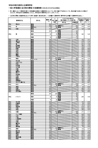 令和8年度大阪府公立高等学校一般入学者選抜（全日制の課程）の志願者数（令和8年3月5日午後2時現在）