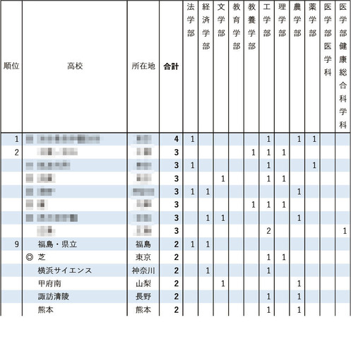 2026年 東京大学 学校推薦型選抜合格者数 高校別ランキング1位～9位