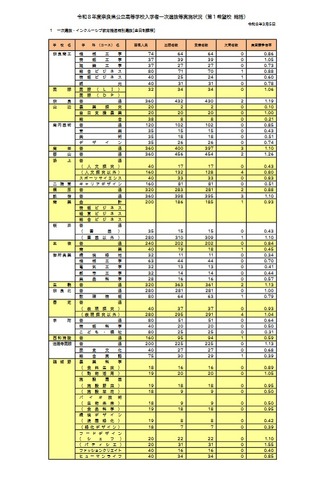令和8年度奈良県公立高等学校入学者一次選抜等実施状況（第1希望校 総括）