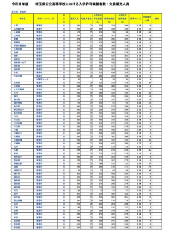 令和8年度埼玉県公立高等学校における入学許可候補者数・欠員補充人員（3月6日現在）