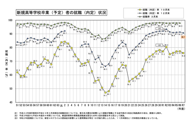 新規高等学校卒業（予定）者の就職（内定）状況