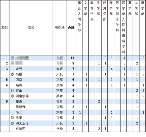 2026年 京都大学特色入試 高校別合格者数ランキング（1位～9位）