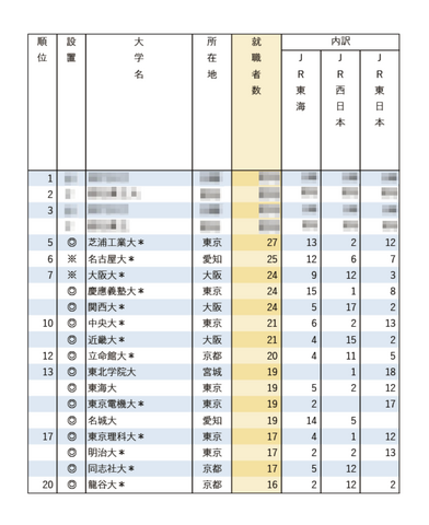 有名企業への就職者数ランキング2025「鉄道JR3社」