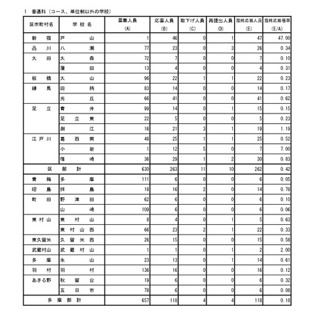 入学者選抜最終応募状況（分割後期募集・全日制等第二次募集）普通科
