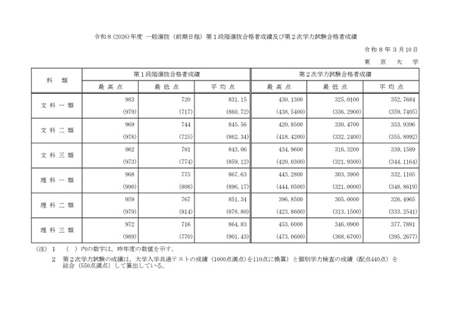 東京大学「令和8年度（2026年度）一般選抜（前期日程）第1段階選抜合格者成績および第2次学力試験合格者成績」