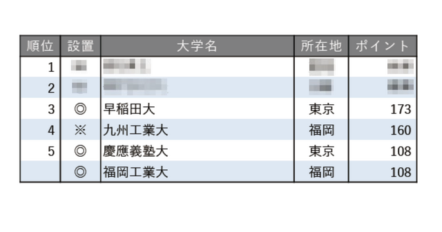 就職に力を入れている大学ランキング2025【全国編】