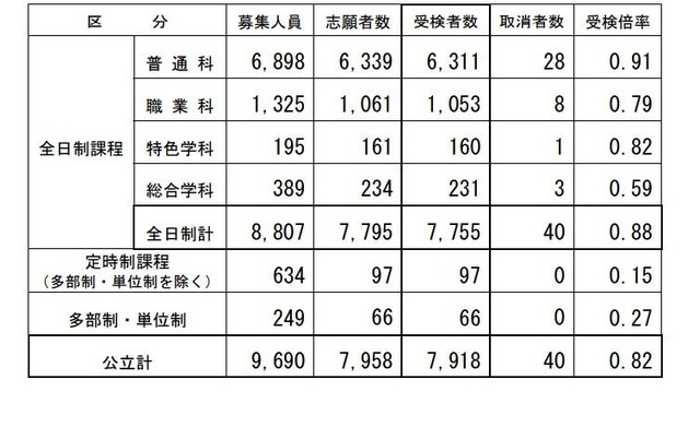 2026年度長野県公立高等学校入学者後期選抜受検者数