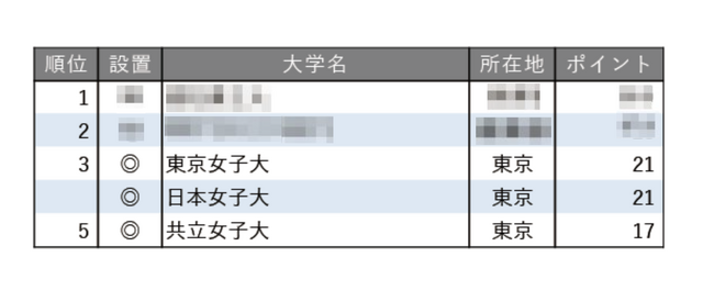 就職に力を入れている大学ランキング2025【女子大学編】
