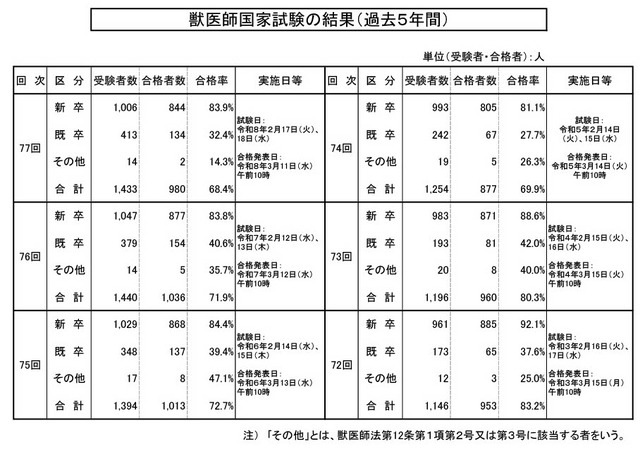 獣医師国家試験の結果（過去5年間）