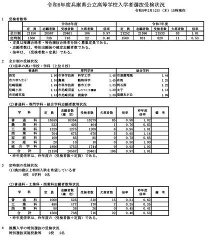 令和8年度兵庫県公立高等学校入学者選抜受検状況（2026年3月12日午後3時現在）