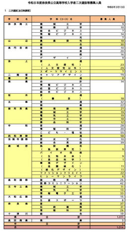 令和8年度奈良県公立高等学校入学者二次選抜等募集人員（全日制課程）