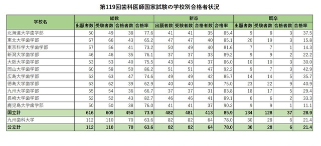 第119回歯科医師国家試験の学校別合格者状況（国公立）