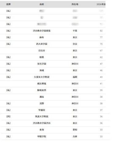 東京大学2026年 大学合格者 高校別ランキングベスト20