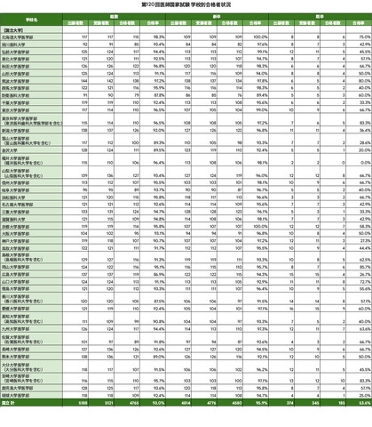 第120回医師国家試験 学校別合格者状況